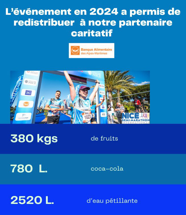 L’événement a permis de redistribuer à notre partenaire caritatif 380kg de fruits, 780 l de coca-colan 2520 l d'eau pétillante